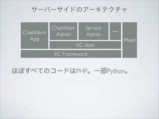 サーバーサイドのアーキテクチャ
ChatWork
ChatWork
Admin
App

Service
Admin
EC desk

…
…
Phest

EC Framework

ほぼすべてのコードはPHP。一部Python。

 
