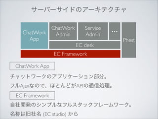 サーバーサイドのアーキテクチャ
ChatWork
ChatWork
Admin
App

Service
Admin

…

EC desk

Phest

EC Framework
ChatWork App
チャットワークのアプリケーション部分。	

フルAjaxなので、ほとんどがAPIの通信処理。

EC Framework
自社開発のシンプルなフルスタックフレームワーク。	

名称は旧社名 (EC studio) から

 