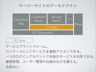 サーバーサイドのアーキテクチャ
ChatWork
ChatWork
Admin
App

Service
Admin
EC desk

…
Phest

EC Framework
EC desk

サービスプラットフォーム。	

パッケージとしてサービスを複数アドオンできる。	

一つのログインアカウントで多数のサービスを利用できる。
権限管理、ユーザー管理の仕組みなどを備える。	

名称は(ry

 