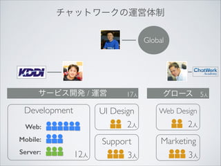 チャットワークの運営体制
Global

サービス開発 / 運営

Development

グロース 5人

UI Design
2人

Mobile:

12人

Web Design

Support

Web:
Server:

17人

Marketing

3人

2人
3人

 