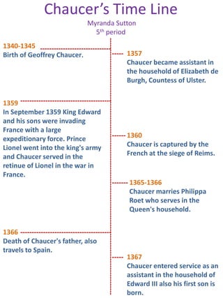 Chaucer’s Time Line
                                   Myranda Sutton
                                     5th period




                                           -----------------------------------------------------------------------------------------------------------------
1340-1345 -------------------------------
Birth of Geoffrey Chaucer.                ----- 1357
                                                Chaucer became assistant in
                                                the household of Elizabeth de
                                                Burgh, Countess of Ulster.


1359 ----------------------------------------
In September 1359 King Edward
and his sons were invading
France with a large
expeditionary force. Prince                   ------ 1360
Lionel went into the king's army                     Chaucer is captured by the
and Chaucer served in the                            French at the siege of Reims.
retinue of Lionel in the war in
France.
                                              ------- 1365-1366
                                                      Chaucer marries Philippa
                                                      Roet who serves in the
                                                      Queen's household.


1366 ----------------------------------------
Death of Chaucer's father, also
travels to Spain.
                                                                                                                         ----- 1367
                                                                                                                               Chaucer entered service as an
                                                                                                                               assistant in the household of
                                                                                                                               Edward III also his first son is
                                                                                                                               born.
 