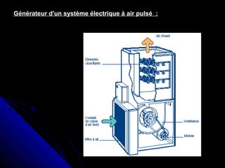 Générateur d'un système électrique à air pulsé :
 
