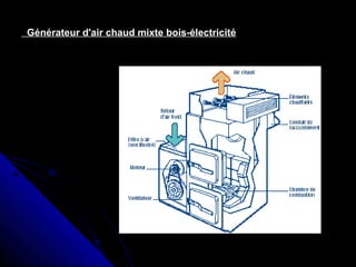Générateur d'air chaud mixte bois-électricité
 