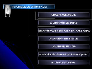 HISTORIQUE DU CHAUFFAGE:
CHAUFFAGE A’BOIS
A’CHARPON DE BOIAS
1erCHAUFFAGE CENTRAL CENTRALE A’EAU
A’LAIR EN 12em SIECLE
A’VAPEUR EN 1750
a' eau chaude circulant par thermosiphon.
au chaude accélérée
 