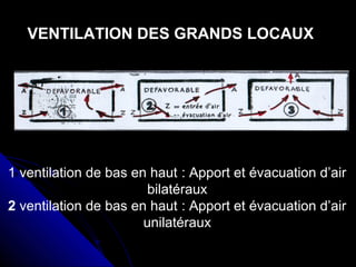 VENTILATION DES GRANDS LOCAUX
1 ventilation de bas en haut : Apport et évacuation d’air
bilatéraux
2 ventilation de bas en haut : Apport et évacuation d’air
unilatéraux
 