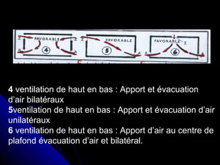 4 ventilation de haut en bas : Apport et évacuation
d’air bilatéraux
5ventilation de haut en bas : Apport et évacuation d’air
unilatéraux
6 ventilation de haut en bas : Apport d’air au centre de
plafond évacuation d’air et bilatéral.
 