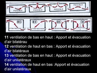 11 ventilation de bas en haut : Apport et évacuation
d’air bilatérau
12 ventilation de haut en bas : Apport et évacuation
d’air bilatéraux
13 ventilation de bas en haut : Apport et évacuation
d’air unilatéraux
14 ventilation de haut en bas :Apport et évacuation
d’air unilatéraux
 