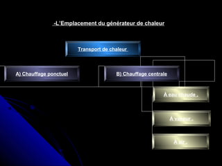 -L’Emplacement du générateur de chaleur
Transport de chaleur
A) Chauffage ponctuel B) Chauffage centrale
À eau chaude .
À vapeur .
À air .
 