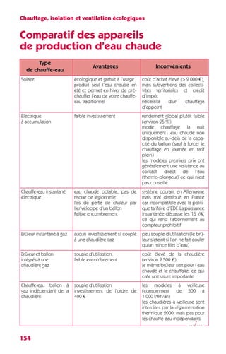 Chauffage, isolation et ventilation écologiques 
Comparatif des appareils 
de production d’eau chaude 
154 
Type 
de chauffe-eau 
Avantages Inconvénients 
Solaire écologique et gratuit à l’usage : 
produit seul l’eau chaude en 
été et permet en hiver de pré-chauffer 
l’eau de votre chauffe-eau 
traditionnel 
coût d’achat élevé (> 2 000 €), 
mais subventions des collecti-vités 
territoriales et crédit 
d’impôt 
nécessité d’un chauffage 
d’appoint 
Électrique 
à accumulation 
faible investissement rendement global plutôt faible 
(environ 25 %) 
mode chauffage la nuit 
uniquement : eau chaude non 
disponible au-delà de la capa-cité 
du ballon (sauf à forcer le 
chauffage en journée en tarif 
plein) 
les modèles premiers prix ont 
généralement une résistance au 
contact direct de l’eau 
(thermo-plongeur) ce qui n’est 
pas conseillé 
Chauffe-eau instantané 
électrique 
eau chaude potable, pas de 
risque de légionnelle 
Pas de perte de chaleur par 
l’enveloppe d’un ballon 
Faible encombrement 
système courant en Allemagne 
mais mal distribué en France 
car incompatible avec la politi-que 
tarifaire d’EDF. La puissance 
instantanée dépasse les 15 kW, 
ce qui rend l’abonnement au 
compteur prohibitif 
Brûleur instantané à gaz aucun investissement si couplé 
à une chaudière gaz 
peu souple d’utilisation (le brû-leur 
s’éteint si l’on ne fait couler 
qu’un mince filet d’eau) 
Brûleur et ballon 
intégrés à une 
chaudière gaz 
souple d’utilisation. 
faible encombrement 
coût élevé de la chaudière 
(environ 2 500 €) 
le même brûleur sert pour l’eau 
chaude et le chauffage, ce qui 
crée une usure importante 
Chauffe-eau ballon à 
gaz indépendant de la 
chaudière 
souple d’utilisation 
investissement de l’ordre de 
400 € 
les modèles à veilleuse 
(consomment de 500 à 
1 000 kWh/an) 
les chaudières à veilleuse sont 
interdites par la réglementation 
thermique 2000, mais pas pour 
les chauffe-eau indépendants 
…/… 
 