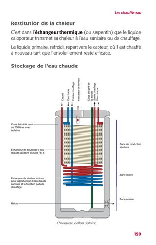 Les chauffe-eau 
Restitution de la chaleur 
C’est dans l’échangeur thermique (ou serpentin) que le liquide 
caloporteur transmet sa chaleur à l’eau sanitaire ou de chauffage. 
Le liquide primaire, refroidi, repart vers le capteur, où il est chauffé 
à nouveau tant que l’ensoleillement reste efficace. 
Stockage de l’eau chaude 
159 
Doigt de gant de 
la sonde 
Chaudière ballon solaire 
Zone de production 
sanitaire 
Zone active 
Cuve à double paroi 
de 500 litres avec 
isolation 
Échangeur de soutirage d’eau 
chaude sanitaire en tube PE-X 
Échangeur de chaleur en inox 
pour la production d’eau chaude 
sanitaire et la fonction partielle 
chauffage 
Retour 
Départ 
Eau froide 
Entrée chauffage 
Indicateur de niveau 
Sortie chauffage 
Eau chaude 
Zone solaire 
 