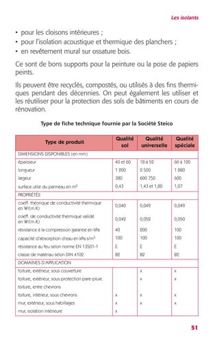 Les isolants 
• pour les cloisons intérieures ; 
• pour l’isolation acoustique et thermique des planchers ; 
• en revêtement mural sur ossature bois. 
Ce sont de bons supports pour la peinture ou la pose de papiers 
peints. 
Ils peuvent être recyclés, compostés, ou utilisés à des fins thermi-ques 
pendant des décennies. On peut également les utiliser et 
les réutiliser pour la protection des sols de bâtiments en cours de 
rénovation. 
51 
Type de fiche technique fournie par la Société Steico 
Type de produit 
Qualité 
sol 
Qualité 
universelle 
Qualité 
spéciale 
DIMENSIONS DISPONIBLES (en mm) 
épaisseur 40 et 60 18 à 52 60 à 120 
longueur 1 200 2 500 1 880 
largeur 380 600 750 600 
surface utile du panneau en m2 0,43 1,43 et 1,80 1,07 
PROPRIÉTÉS 
coeff. théorique de conductivité thermique 
0,040 0,049 0,049 
en W/(m.K) 
coeff. de conductivité thermique validé 
en W/(m.K) 
0,042 0,052 0,050 
résistance à la compression garantie en kPa 40 200 100 
capacité d’absorption d’eau en kPa.s/m3 100 100 100 
résistance au feu selon norme EN 13501-1 E E E 
classe de matériau selon DIN 4102 B2 B2 B2 
DOMAINES D’APPLICATION 
toiture, extérieur, sous couverture x x 
toiture, extérieur, sous protection pare-pluie x x 
toiture, entre chevrons 
toiture, intérieur, sous chevrons x x x 
mur, extérieur, sous habillages x x x 
mur, isolation intérieure x 
 
