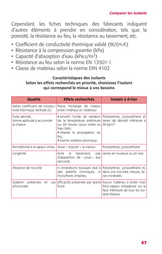 Comparer les isolants 
Cependant, les fiches techniques des fabricants indiquent 
d’autres éléments à prendre en considération, tels que la 
porosité, la résistance au feu, la résistance au tassement, etc. 
• Coefficient de conductivité thermique validé (W/(m.K) 
• Résistance à la compression garantie (kPa) 
• Capacité d’absorption d’eau (kPa.s/m3) 
• Résistance au feu selon la norme EN 13501-1 
• Classe de matériau selon la norme DIN 4102 
67 
Caractéristiques des isolants 
Selon les effets recherchés en priorité, choisissez l’isolant 
qui correspond le mieux à vos besoins 
Qualité Effets recherchés Isolant à éviter 
Faible coefficient de conduc-tivité 
thermique lambda (λ) 
freine l’échange de chaleur 
entre l’intérieur et l’extérieur. 
Forte densité, 
bonne aptitude à accumuler 
la chaleur 
• amortit l’onde de variation 
de la température extérieure 
sur 24 heures (pour rester au 
frais l’été) 
• retarde la propagation du 
feu, 
• bonne isolation phonique. 
Polystyrènes, polyuréthane et 
laines de densité inférieure à 
50 kg/m3 
Perméabilité à la vapeur d’eau laisse « respirer » la maison Polystyrènes, polyuréthane 
Longévité évite le tassement, pas 
d’apparition de « jours » aux 
raccords. 
Laines en rouleaux ou en vrac 
Absence de nocivité ni émanations toxiques due à 
des additifs chimiques, ni 
microfibres irritantes. 
Polystyrènes, polyuréthane et, 
dans une moindre mesure, lai-nes 
minérales. 
Isolation préservée en cas 
d’humidité. 
efficacité préservée par grand 
froid. 
Aucun matériau à éviter mais 
frein-vapeur obligatoire sur la 
face intérieure de tous les iso-lants 
fibreux. 
 