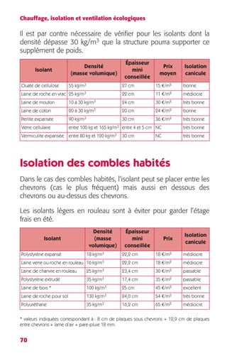 Chauffage, isolation et ventilation écologiques 
Il est par contre nécessaire de vérifier pour les isolants dont la 
densité dépasse 30 kg/m3 que la structure pourra supporter ce 
supplément de poids. 
Isolation des combles habités 
Dans le cas des combles habités, l’isolant peut se placer entre les 
chevrons (cas le plus fréquent) mais aussi en dessous des 
chevrons ou au-dessus des chevrons. 
Les isolants légers en rouleau sont à éviter pour garder l’étage 
frais en été. 
* valeurs indiquées correspondant à : 8 cm de plaques sous chevrons + 12,9 cm de plaques 
entre chevrons + lame d’air + pare-pluie 18 mm. 
70 
Isolant 
Densité 
(masse volumique) 
Épaisseur 
mini 
conseillée 
Prix 
moyen 
Isolation 
canicule 
Ouate de cellulose 55 kg/m3 27 cm 15 €/m2 bonne 
Laine de roche en vrac 25 kg/m3 22 cm 11 €/m2 médiocre 
Laine de mouton 10 à 30 kg/m3 24 cm 30 €/m2 très bonne 
Laine de coton 20 à 30 kg/m3 20 cm 24 €/m2 bonne 
Perlite expansée 90 kg/m3 30 cm 36 €/m2 très bonne 
Verre cellulaire entre 100 kg et 165 kg/m3 entre 4 et 5 cm NC très bonne 
Vermiculite expansée entre 80 kg et 120 kg/m3 30 cm NC très bonne 
Isolant 
Densité 
(masse 
volumique) 
Épaisseur 
mini 
conseillée 
Prix 
Isolation 
canicule 
Polystyrène expansé 18 kg/m3 22,2 cm 18 €/m2 médiocre 
Laine verre ou roche en rouleau 16 kg/m3 22,2 cm 18 €/m2 médiocre 
Laine de chanvre en rouleau 25 kg/m3 23,4 cm 30 €/m2 passable 
Polystyrène extrudé 35 kg/m3 17,4 cm 35 €/m2 passable 
Laine de bois * 100 kg/m3 25 cm 45 €/m2 excellent 
Laine de roche pour sol 130 kg/m3 24,0 cm 54 €/m2 très bonne 
Polyuréthane 35 kg/m3 16,2 cm 65 €/m2 médiocre 
 