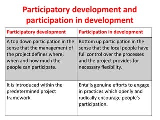 Development Participatio community participation and techniques ofr it oct 2014 | PPTX