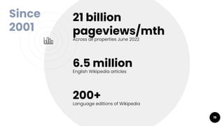 21 billion
pageviews/mth
Across all properties June 2022
200+
Language editions of Wikipedia
6.5 million
English Wikipedia...