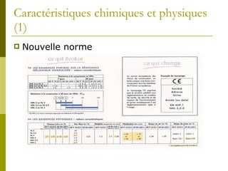Caractéristiques chimiques et physiques (1) Nouvelle norme 
