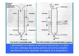 L’alimentation en calcaire se fait par le haut du four. Le choix
d’un bon calibrage des pierres permet une bonne circulation
des flammes et une répartition homogène de la température.
 