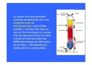La chaux vive ainsi produite
continue sa descente vers une
troisième zone de
refroidissement, avant d’être
extraite. L’arrivée d’air frais au
bas du four provoque un courant
d’air qui parcourt le four en sens
inverse et intervient dans les
différentes étapes de fabrication
de la chaux : refroidissement,
combustion du combustible,…
 