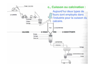 Aujourd’hui deux types de
fours sont employés dans
l’industrie pour la cuisson du
calcaire.
c., Cuisson ou calcination :
 