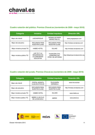 Cuadro votación del público. Premios Chaval.es (noviembre de 2009 - mayo 2010)


          Categoría                   Iniciativa      Entidad impulsora          Dirección URL

                                                       IRONIKA KEYWOR
  Mejor site infantil              JUEGASPEQUE                                www.juegaspeque.com
                                                        MARKETING S.L

   Mejor site educativo            RECURSOS PARA       RECURSOS PARA       http://miclase.wordpress.com
                                   NUESTRA CLASE       NUESTRA CLASE

   Mejor iniciativa privada TIC     HABBO HOTEL            SULAKE           http://miclase.wordpress.com


                                     LAS TIC Y LA      FUDACIÓN CTIC,
   Mejor iniciativa pública TIC    SEGURIDAD EN        GOBIERNO DEL      http://didacticas.fundacionctic.org
                                    LA COMUNIDAD      PPDO. DE ASTURIAS
                                      EDUCATIVA




Cuadro votación del jurado. Premios Chaval.es (noviembre de 2009 - mayo 2010)


          Categoría                   Iniciativa      Entidad impulsora          Dirección URL

  Mejor site infantil              PORTAL INFANTIL       TELEVISIÓN                www.rtve.es/clan
                                   CLAN EN RTVE.ES        ESPAÑOLA

  Mejor site educativo             RECURSOS PARA       RECURSOS PARA        http://miclase.wordpress.com
                                   NUESTRA CLASE       NUESTRA CLASE

  Mejor iniciativa privada TIC      HABBO HOTEL            SULAKE                   www.habbo.es


  Mejor iniciativa pública TIC     ABRED, A UN CLIC                                 www.abred.es
                                                           ABRED
                                    DE LA ESCUELA




Dossier informativo 2012                                                                                   11
 