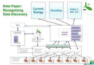 Data Paper:
                              Current                                        Indian J.
Recognising                                      PhytoKeys
                                                                             Mar. Sci.
                              Biology
Data Discovery


         DoI
                                                                               Publication

                                                                               Acceptance
      GBRDS                                                      Journal       Revision
                                                                 System
                                                                               Peer Review

                             GBIF Metadata                                     Submission
                             Repository
      Registry
                                             auto conversion to manuscript

                               Distributed
               Persistent      Metadata
               Identifiers     Catalogues



     Metadata
     Authors
 