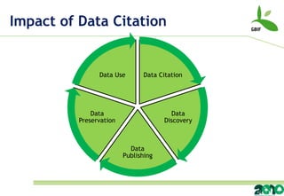 Impact of Data Citation


                Data Use       Data Citation




              Data                      Data
          Preservation                Discovery



                           Data
                         Publishing
 