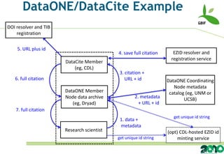 DataONE/DataCite Example
DOI resolver and TIB
    registration


    5. URL plus id
                                            4. save full citation     EZID resolver and
                                                                     registration service
                       DataCite Member
                           (eg, CDL)
                                             3. citation +
   6. full citation                             URL + id            DataONE Coordinating
                                                                       Node metadata
                       DataONE Member                                catalog (eg, UNM or
                       Node data archive             2. metadata            UCSB)
                          (eg, Dryad)                  + URL + id
    7. full citation
                                                                       get unique id string
                                             1. data +
                                             metadata
                       Research scientist                           (opt) CDL-hosted EZID id
                                            get unique id string         minting service
 