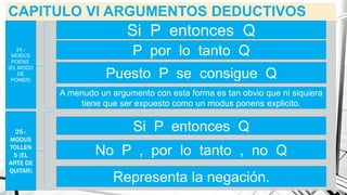 CAPITULO Vl ARGUMENTOS DEDUCTIVOS
24.-
MODUS
POENS.
(EL MODO
DE
PONER)
Si P entonces Q
P por lo tanto Q
Puesto P se consigue Q
A menudo un argumento con esta forma es tan obvio que ni siquiera
tiene que ser expuesto como un modus ponens explicito.
25.-
MODUS
TOLLEN
S (EL
ARTE DE
QUITAR)
Si P entonces Q
No P , por lo tanto , no Q
Representa la negación.
 