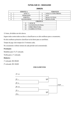 FUTSAL SUB 15 – MASCULINO
2000/01
12 times, divididos em três chaves.
Jogam todos contra todos na chave e classificam-se os dois melhores para o cruzamento;
Os dois melhores primeiros classificar-se-ão direto para as semifinais.
Tempo de jogo: dois tempos de 15 minutos cada;
No cruzamento o último minuto de cada período será cronometrado.
Premiação:
Medalhas para 1ºe 2º colocado.
Troféu para o 1º colocado.
Dinheiro:
1º colocado: R$ 200,00
2º colocado: R$ 140,00
CRUZAMENTOS
CHAVE A CHAVE B
1 APAF A 5 APACA CONCÓRDIA
2 ROMANOS 6 ACF
3 ZORTÉA 7 REAL FUTSAL
4 KLEINUBING 8 BEIJA-FLOR
CHAVE C
9 APAF B
10 JUVENTUS FUTSAL
11 DME PIRATUBA
12 GARRA FUTSAL
1º ++
2º -- S/F
2º +-
1º/2º
2º ++
1º --
S/F
1º+-
 