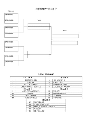 CRUZAMENTOS SUB 17
FUTSAL FEMININO
CHAVE A CHAVE B
1 100 NOÇÃO B 5 100 NOÇÃO A
2 VIP CAR 6 PIRATUBA
3 RALLY FUTSAL 7 MEDIDA CERTA
4 CME VARGEM BONITA 8 ATLÉTICO – OURO
CHAVE C CHAVE D
9 ADC CATANDUVAS 13 MILAN
10 NAPOLI 14 BIG BROTHER
11 BEIJA-FLOR 15 AURORA
12 TCHÊ GURIAS 16 TOP FIVE
1º CHAVE A
2º CHAVE D
1º CHAVE B
2º CHAVE C
1º CHAVE C
2º CHAVE A
1º CHAVE D
2º CHAVE B
CHAVE E
17 TOP SPORT
18 ADRA FEMININO
19 FORÇA JOVEM ZORTÉA
20 VASCO
21 SE JOGA FC
FINAL
Semi
Quartas
 