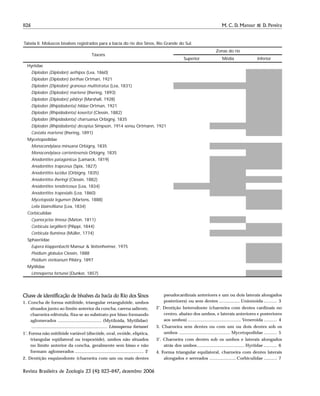 1126 M. C. D. Mansur & D. Pereira
Revista Brasileira de Zoologia 23 (4): 1123–1147, dezembro 2006
Chave de identificação de bivalves da bacia do Rio dos Sinos
1. Concha de forma mitilóide, triangular retangulóide, umbos
situados junto ao limite anterior da concha, carena saliente,
charneira edêntula, fixa-se ao substrato por bisso formando
aglomerados .................................... (Mytiloida, Mytilidae)
............................................................... Limnoperna fortunei
1’. Forma não mitilóide variável (discóide, oval, ovóide, elíptica,
triangular eqüilateral ou trapezóide), umbos não situados
no limite anterior da concha, geralmente sem bisso e não
formam aglomerados ......................................................... 2
2. Dentição esquizodonte (charneira com um ou mais dentes
pseudocardinais anteriores e um ou dois laterais alongados
posteriores) ou sem dentes ................. Unionoida ........... 3
2’. Dentição heterodonte (charneira com dentes cardinais no
centro, abaixo dos umbos, e laterais anteriores e posteriores
aos umbos) ............................................ Veneroida ........... 4
3. Charneira sem dentes ou com um ou dois dentes sob os
umbos .......................................... Mycetopodidae ........... 5
3’. Charneira com dentes sob os umbos e laterais alongados
atrás dos umbos....................................... Hyriidae ........... 6
4. Forma triangular equilateral, charneira com dentes laterais
alongados e serreados ...................... Corbiculidae ........... 7
Tabela II. Moluscos bivalves registrados para a bacia do rio dos Sinos, Rio Grande do Sul.
Táxons
Zonas do rio
Superior Média Inferior
Hyriidae
Diplodon (Diplodon) aethipos (Lea, 1860)
Diplodon (Diplodon) berthae Ortman, 1921
Diplodon (Diplodon) granosus multistratus (Lea, 1831)
Diplodon (Diplodon) martensi (Ihering, 1893)
Diplodon (Diplodon) pilsbryi (Marshall, 1928)
Diplodon (Rhipidodonta) hildae Ortman, 1921
Diplodon (Rhipidodonta) koseritzi (Clessin, 1882)
Diplodon (Rhipidodonta) charruanus Orbigny, 1835
Diplodon (Rhipidodonta) deceptus Simpson, 1914 sensu Ortmann, 1921
Castalia martensi (Ihering, 1891)
Mycetopodidae
Monocondylaea minuana Orbigny, 1835
Monocondylaea corrientesensis Orbigny, 1835
Anodontites patagonicus (Lamarck, 1819)
Anodontites trapezeus (Spix, 1827)
Anodontites lucidus (Orbigny, 1835)
Anodontites iheringi (Clessin, 1882)
Anodontites tenebricosus (Lea, 1834)
Anodontites trapesialis (Lea, 1860)
Mycetopoda legumen (Martens, 1888)
Leila blainvilliana (Lea, 1834)
Corbiculidae
Cyanocyclas limosa (Maton, 1811)
Corbicula largillierti (Pilippi, 1844)
Corbicula fluminea (Müller, 1774)
Sphaeriidae
Eupera klappenbachi Mansur & Veitenheimer, 1975
Pisidium globulus Clessin, 1888
Pisidium sterkianum Pilsbry, 1897
Mytilidae
Limnoperna fortunei (Dunker, 1857)
 