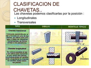 CLASIFICACION DE
CHAVETAS..
Las chavetas podemos clasificarlas por la posición :
 Longitudinales
 Transversales
 