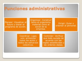 Funciones administrativas
Planear: Visualizar el
futuro y trazar el
programa de acción.
Organizar: Construir
tanto el organismo
material como el
social de la
empresa.
Dirigir: Guiar y
orientar al personal.
Coordinar: Ligar,
unir, armonizar
todos los actos y
todos los esfuerzos
colectivos.
Controlar: Verificar
que todo suceda de
acuerdo con las
reglas establecidas y
las ordenes dadas.
 