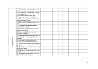 92
11. Se elabora de forma participativa el RI.
12. Se establecen las condiciones y reglas
en forma precisa.
13. Cumplen, de forma eficaz, sus
funciones las comisiones de trabajo.
14. Presentan su plan, de forma oportuna,
las comisiones de trabajo.
15. Existe una comunicación efectiva en la
I.E.
16. Se realizan talleres para mejorar la
comunicación en la I.E.
GESTIÓN
PEDAGÓGICA
17. Promueven una planificación curricular
oportuna los directivos.
18. Lideran una planificación curricular
efectiva los directivos.
19. Acompañan la labor del docente tanto en
la planificación como en la ejecución los
directivos.
20. Promueven el fortalecimiento de la
actividad docente mediante conferencias,
talleres, etc.
21. Realiza una evaluación desde el enfoque
formativo.
22. Se realiza una evaluación de inicio, de
proceso y de salida.
23. Realizan una retroalimentación de forma
oportuna.
24. Se realiza la retroalimentación con el fin
de consolidar los aprendizajes.
 