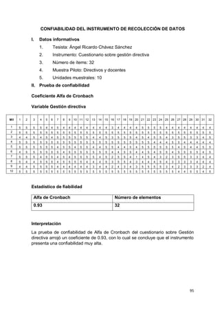 95
CONFIABILIDAD DEL INSTRUMENTO DE RECOLECCIÓN DE DATOS
I. Datos informativos
1. Tesista: Ángel Ricardo Chávez Sánchez
2. Instrumento: Cuestionario sobre gestión directiva
3. Número de ítems: 32
4. Muestra Piloto: Directivos y docentes
5. Unidades muestrales: 10
II. Prueba de confiabilidad
Coeficiente Alfa de Cronbach
Variable Gestión directiva
M/I 1 2 3 4 5 6 7 8 9 10 11 12 13 14 15 16 17 18 19 20 21 22 23 24 25 26 27 28 29 30 31 32
1 5 5 5 5 4 4 5 4 4 4 4 4 4 4 4 3 4 4 4 4 5 5 5 5 4 4 4 4 4 4 4 4
2 5 5 5 5 5 5 5 5 5 5 5 5 5 5 5 5 5 5 5 5 5 5 5 5 5 5 5 5 5 5 5 5
3 4 4 5 4 5 4 5 5 5 5 5 5 4 4 5 3 5 5 5 4 5 4 5 5 4 3 5 5 3 3 4 5
4 5 5 5 5 5 5 5 5 5 5 5 5 5 5 5 5 5 5 5 5 5 5 4 4 4 5 5 4 4 4 4 4
5 5 5 5 5 5 5 4 5 5 4 5 5 4 4 5 5 4 4 5 4 5 5 5 5 5 5 4 5 4 4 5 5
6 4 5 5 5 5 5 5 4 5 5 5 5 5 5 5 4 4 5 5 4 4 5 4 5 5 4 5 5 5 5 4 5
7 5 5 5 4 5 5 4 5 4 5 5 5 5 4 5 2 5 5 4 1 4 5 4 3 2 3 5 5 3 3 4 4
8 5 4 4 5 5 5 4 5 5 5 5 4 4 4 5 3 5 5 4 3 4 4 4 5 4 3 3 3 3 4 4 4
9 4 4 5 5 5 5 4 4 4 4 4 4 3 4 4 2 4 3 4 3 5 5 5 5 3 4 2 3 3 3 2 4
10 5 5 5 5 5 5 5 5 5 5 5 5 5 5 5 5 5 5 5 5 5 5 5 5 5 5 4 4 5 5 4 5
Estadístico de fiabilidad
Alfa de Cronbach Número de elementos
0.93 32
Interpretación
La prueba de confiabilidad de Alfa de Cronbach del cuestionario sobre Gestión
directiva arrojó un coeficiente de 0.93, con lo cual se concluye que el instrumento
presenta una confiabilidad muy alta.
 