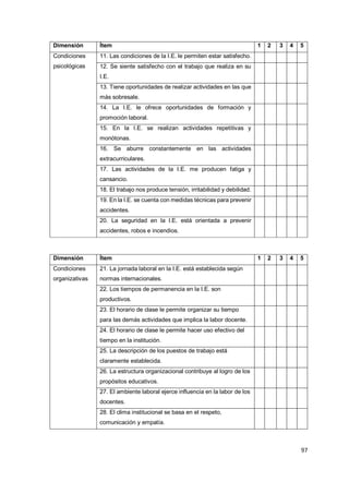 97
Dimensión Ítem 1 2 3 4 5
Condiciones
psicológicas
11. Las condiciones de la I.E. le permiten estar satisfecho.
12. Se siente satisfecho con el trabajo que realiza en su
I.E.
13. Tiene oportunidades de realizar actividades en las que
más sobresale.
14. La I.E. le ofrece oportunidades de formación y
promoción laboral.
15. En la I.E. se realizan actividades repetitivas y
monótonas.
16. Se aburre constantemente en las actividades
extracurriculares.
17. Las actividades de la I.E. me producen fatiga y
cansancio.
18. El trabajo nos produce tensión, irritabilidad y debilidad.
19. En la I.E. se cuenta con medidas técnicas para prevenir
accidentes.
20. La seguridad en la I.E. está orientada a prevenir
accidentes, robos e incendios.
Dimensión Ítem 1 2 3 4 5
Condiciones
organizativas
21. La jornada laboral en la I.E. está establecida según
normas internacionales.
22. Los tiempos de permanencia en la I.E. son
productivos.
23. El horario de clase le permite organizar su tiempo
para las demás actividades que implica la labor docente.
24. El horario de clase le permite hacer uso efectivo del
tiempo en la institución.
25. La descripción de los puestos de trabajo está
claramente establecida.
26. La estructura organizacional contribuye al logro de los
propósitos educativos.
27. El ambiente laboral ejerce influencia en la labor de los
docentes.
28. El clima institucional se basa en el respeto,
comunicación y empatía.
 