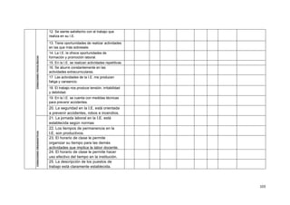 103
CONDICIONES
PSICOLÓGICAS
12. Se siente satisfecho con el trabajo que
realiza en su I.E.
13. Tiene oportunidades de realizar actividades
en las que más sobresale.
14. La I.E. le ofrece oportunidades de
formación y promoción laboral.
15. En la I.E. se realizan actividades repetitivas
y monótonas.
16. Se aburre constantemente en las
actividades extracurriculares.
17. Las actividades de la I.E. me producen
fatiga y cansancio.
18. El trabajo nos produce tensión, irritabilidad
y debilidad.
19. En la I.E. se cuenta con medidas técnicas
para prevenir accidentes.
20. La seguridad en la I.E. está orientada
a prevenir accidentes, robos e incendios.
CONDICIONES
ORGANIZATIVAS
21. La jornada laboral en la I.E. está
establecida según normas
internacionales.
22. Los tiempos de permanencia en la
I.E. son productivos.
23. El horario de clase le permite
organizar su tiempo para las demás
actividades que implica la labor docente.
24. El horario de clase le permite hacer
uso efectivo del tiempo en la institución.
25. La descripción de los puestos de
trabajo está claramente establecida.
 