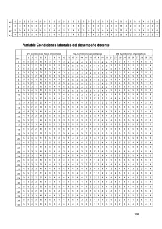 108
40 5 5 5 5 5 4 5 5 5 5 5 5 5 5 5 5 5 5 5 5 5 5 4 5 5 5 5 5 4 5 5 5
41 4 4 5 5 5 4 4 3 3 4 4 3 3 4 5 3 4 4 3 4 4 4 3 5 4 2 3 3 4 2 3 4
42 5 5 4 3 5 4 5 3 3 4 4 3 3 4 5 3 4 4 3 4 4 4 3 5 4 2 3 3 4 2 3 4
43 4 4 5 5 5 4 4 3 3 4 4 3 3 4 5 3 4 4 3 4 4 4 3 5 4 2 3 3 4 2 3 4
Variable Condiciones laborales del desempeño docente
D1. Condiciones físico-ambientales D2. Condiciones psicológicas D3. Condiciones organizativas
M/I
1 2 3 4 5 6 7 8 9 10 11 12 13 14 15 16 17 # 19 20 21 22 23 24 25 26 27 28 29 30
1 5 5 3 3 5 5 3 4 4 3 4 4 4 4 3 2 3 3 4 4 4 5 3 5 4 4 4 5 5 3
2 5 5 1 2 3 5 5 5 5 5 5 5 5 5 1 1 1 1 5 5 5 5 5 5 5 5 1 5 5 4
3 5 5 4 3 5 5 5 4 4 4 5 5 5 3 3 1 1 3 5 4 5 5 4 5 5 4 5 5 4 3
4 5 5 3 3 5 5 3 4 4 3 4 4 4 4 3 2 3 3 4 4 4 5 3 5 4 4 4 5 5 3
5 5 5 1 2 3 5 5 5 5 5 5 5 5 5 1 1 1 1 5 5 5 5 5 5 5 5 1 5 5 4
6 5 5 4 3 5 5 5 4 4 4 5 5 5 3 3 1 1 3 5 4 5 5 4 5 5 4 5 5 4 3
7 4 5 2 1 5 5 5 5 4 5 5 5 5 5 2 2 1 2 4 3 5 5 4 5 5 5 5 5 1 1
8 5 5 2 1 5 5 5 4 4 5 5 5 4 4 1 1 1 1 4 4 1 5 5 5 5 5 5 5 5 3
9 5 5 4 3 5 5 5 4 5 4 5 5 3 5 3 3 4 3 4 4 5 5 4 5 4 5 5 5 5 3
10 5 5 2 2 4 5 5 5 2 4 4 4 3 3 1 1 2 2 4 4 1 4 5 5 5 5 4 5 5 4
11 5 5 3 3 2 4 5 4 4 4 5 5 4 3 3 3 2 2 3 3 4 4 4 4 5 5 5 5 5 3
12 3 3 5 5 2 4 4 3 3 2 3 5 4 4 3 3 3 3 2 2 5 4 3 4 4 4 3 4 2 1
13 5 5 2 2 3 5 5 5 5 5 5 5 4 5 2 2 2 3 5 5 5 5 5 5 5 5 5 5 4 4
14 4 4 3 3 4 4 4 4 4 4 3 4 4 4 4 4 4 4 4 4 3 4 4 4 4 3 3 3 4 4
15 4 4 3 2 3 5 5 5 5 5 3 5 5 5 5 3 3 4 4 4 3 5 5 5 5 5 5 5 4 2
16 5 5 2 1 4 4 5 2 3 3 5 5 5 3 2 1 2 2 4 4 4 5 5 5 5 5 4 5 2 2
17 5 5 2 3 4 5 5 2 2 5 5 5 5 5 1 1 1 3 5 5 5 5 5 5 5 5 5 5 2 2
18 5 5 2 2 5 5 5 5 5 5 5 5 5 3 1 1 3 3 5 5 5 5 5 5 5 5 5 5 5 5
19 5 5 3 2 3 5 5 5 2 5 4 4 3 5 2 3 3 2 5 5 5 5 5 5 5 5 5 5 3 4
20 5 5 3 3 1 5 5 5 2 3 5 4 4 4 4 1 4 1 4 4 5 5 5 5 5 5 5 5 5 5
21 4 5 2 2 1 3 5 5 5 4 4 4 4 4 2 2 2 2 4 4 5 4 5 5 5 4 4 5 5 4
22 4 4 4 3 4 5 5 5 5 5 5 5 5 5 5 5 5 5 5 5 5 5 5 5 5 5 5 5 5 5
23 4 5 3 3 4 4 5 4 4 3 4 4 4 3 3 2 2 2 4 3 5 4 4 4 4 4 5 4 5 4
24 5 5 3 1 4 5 4 3 4 4 4 5 4 4 1 1 1 1 4 4 5 5 5 5 5 5 4 4 5 3
25 5 5 3 3 5 5 5 4 3 4 4 5 5 4 1 1 1 2 4 4 5 5 5 5 5 5 5 5 5 5
26 5 5 3 3 3 4 4 4 3 4 4 4 3 3 2 2 2 2 4 4 4 4 4 4 4 4 3 4 4 4
27 4 4 3 3 4 4 4 4 4 4 4 4 4 4 4 1 4 1 4 4 3 4 4 4 4 3 3 3 4 4
28 5 5 1 2 1 4 5 5 5 4 5 5 4 4 1 1 1 1 4 4 4 4 5 5 4 4 4 5 5 4
29 5 5 2 2 2 4 5 4 4 4 4 5 4 4 2 2 2 2 4 4 4 4 4 4 4 4 5 5 5 5
30 4 4 3 3 4 4 4 4 4 4 4 4 4 4 4 1 4 1 4 4 3 4 4 4 4 3 3 3 4 4
31 5 4 3 2 5 4 5 5 5 4 4 5 4 4 4 3 2 3 4 4 4 5 5 4 4 4 5 5 4 5
32 5 5 3 2 3 4 5 3 2 3 4 5 4 3 2 1 3 3 4 4 2 5 1 4 5 4 5 5 5 2
33 4 5 3 3 4 4 4 4 3 4 5 5 4 4 3 1 2 4 4 4 5 5 4 5 5 5 5 5 4 4
34 5 5 4 3 5 4 5 5 4 4 5 5 4 3 3 3 1 3 1 3 5 2 2 5 4 4 3 5 4 3
35 5 5 4 3 5 4 5 5 4 4 4 4 5 3 3 3 1 3 1 3 5 3 2 5 4 4 3 5 4 3
 