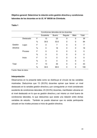 19
Objetivo general: Determinar la relación entre gestión directiva y condiciones
laborales de los docentes en la I.E. N° 88036 de Chimbote.
Tabla 1
Condiciones laborales de los docentes
Excelente Bueno Regular Malo Total
Gestión
directiva
Destacado F 13 23 0 0 36
% 30.5 53.5 0 0 84
Logro F 0 7 0 0 7
% 0 16 0 0 16
Proceso F 0 0 0 0 0
% 0 0 0 0 0
Inicio F 0 0 0 0 0
% 0 0 0 0 0
Total F
%
13
30.5
30
69.5
0
0
0
0
43
100
Fuente. Base de datos.
Interpretación
Observamos en la presente tabla como se distribuye el vínculo de las variables
mostradas. Deducimos que 13 (30.5%) docentes opinan que tienen un nivel
destacado en la variable gestión directiva y por consiguiente un nivel considerado
excelente de condiciones laborales; 23 (53.5%) docentes, manifiestan ubicarse en
el nivel destacado en lo que es gestión directiva y así mismo un nivel bueno de
condiciones laborales, lo que deducimos que existe una relación entre dichas
variables de estudio. También se puede observar que no existe participante
ubicado en los niveles proceso e inicio de gestión directiva.
 