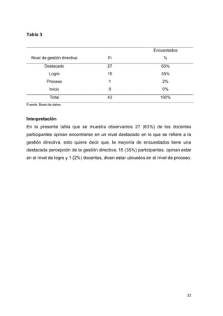 22
Tabla 3
Encuestados
Nivel de gestión directiva Fi %
Destacado 27 63%
Logro 15 35%
Proceso 1 2%
Inicio 0 0%
Total 43 100%
Fuente. Base de datos.
Interpretación
En la presente tabla que se muestra observamos 27 (63%) de los docentes
participantes opinan encontrarse en un nivel destacado en lo que se refiere a la
gestión directiva, esto quiere decir que, la mayoría de encuestados tiene una
destacada percepción de la gestión directiva; 15 (35%) participantes, opinan estar
en el nivel de logro y 1 (2%) docentes, dicen estar ubicados en el nivel de proceso.
 
