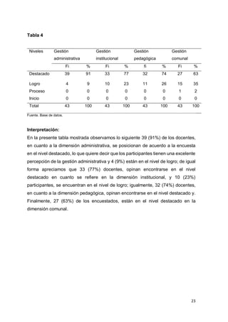 23
Tabla 4
Niveles Gestión
administrativa
Gestión
institucional
Gestión
pedagógica
Gestión
comunal
Fi % Fi % fi % Fi %
Destacado 39 91 33 77 32 74 27 63
Logro 4 9 10 23 11 26 15 35
Proceso 0 0 0 0 0 0 1 2
Inicio 0 0 0 0 0 0 0 0
Total 43 100 43 100 43 100 43 100
Fuente. Base de datos.
Interpretación:
En la presente tabla mostrada observamos lo siguiente 39 (91%) de los docentes,
en cuanto a la dimensión administrativa, se posicionan de acuerdo a la encuesta
en el nivel destacado, lo que quiere decir que los participantes tienen una excelente
percepción de la gestión administrativa y 4 (9%) están en el nivel de logro; de igual
forma apreciamos que 33 (77%) docentes, opinan encontrarse en el nivel
destacado en cuanto se refiere en la dimensión institucional, y 10 (23%)
participantes, se encuentran en el nivel de logro; igualmente, 32 (74%) docentes,
en cuanto a la dimensión pedagógica, opinan encontrarse en el nivel destacado y.
Finalmente, 27 (63%) de los encuestados, están en el nivel destacado en la
dimensión comunal.
 