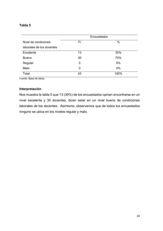 24
Tabla 5
Encuestados
Nivel de condiciones
laborales de los docentes
Fi %
Excelente 13 30%
Bueno 30 70%
Regular 0 0%
Malo 0 0%
Total 43 100%
Fuente. Base de datos.
Interpretación
Nos muestra la tabla 5 que 13 (30%) de los encuestados opinan encontrarse en un
nivel excelente y 30 docentes, dicen estar en un nivel bueno de condiciones
laborales de los docentes. Asimismo, observamos que de todos los encuestados
ninguno se ubica en los niveles regular y malo.
 