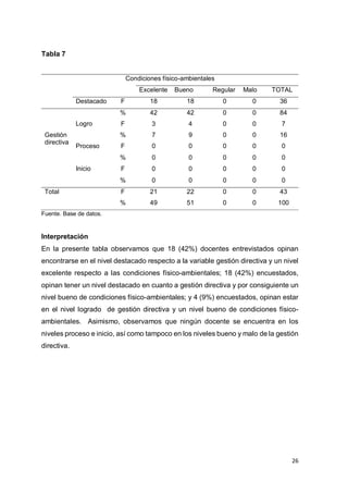 26
Tabla 7
Condiciones físico-ambientales
Excelente Bueno Regular Malo TOTAL
Destacado F 18 18 0 0 36
Gestión
directiva
% 42 42 0 0 84
Logro F 3 4 0 0 7
% 7 9 0 0 16
Proceso F 0 0 0 0 0
% 0 0 0 0 0
Inicio F 0 0 0 0 0
% 0 0 0 0 0
Total F 21 22 0 0 43
% 49 51 0 0 100
Fuente. Base de datos.
Interpretación
En la presente tabla observamos que 18 (42%) docentes entrevistados opinan
encontrarse en el nivel destacado respecto a la variable gestión directiva y un nivel
excelente respecto a las condiciones físico-ambientales; 18 (42%) encuestados,
opinan tener un nivel destacado en cuanto a gestión directiva y por consiguiente un
nivel bueno de condiciones físico-ambientales; y 4 (9%) encuestados, opinan estar
en el nivel logrado de gestión directiva y un nivel bueno de condiciones físico-
ambientales. Asimismo, observamos que ningún docente se encuentra en los
niveles proceso e inicio, así como tampoco en los niveles bueno y malo de la gestión
directiva.
 