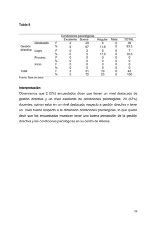 29
Tabla 9
Condiciones psicológicas
Excelente Buena Regular Mala TOTAL
Destacado F 2 29 5 0 36
Gestión
directiva
% 5 67 11.5 0 83.5
Logro F 0 2 5 0 7
% 0 5 11.5 0 16.5
Proceso F 0 0 0 0 0
% 0 0 0 0 0
Inicio F 0 0 0 0 0
% 0 0 0 0 0
Total F 2 31 10 0 43
% 5 72 23 0 100
Fuente. Base de datos.
Interpretación
Observamos que 2 (5%) encuestados dicen que tienen un nivel destacado de
gestión directiva y un nivel excelente de condiciones psicológicas; 29 (67%)
docentes, opinan estar en un nivel destacado respecto a gestión directiva y tener
un nivel bueno respecto a la dimensión condiciones psicológicas, lo que quiere
decir que los encuestados muestran tener una buena percepción de la gestión
directiva y las condiciones psicológicas en su centro de labores.
 