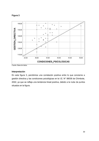 30
Figura 3
Fuente. Base de datos.
Interpretación
En esta figura 3, percibimos una correlación positiva entre lo que concierne a
gestión directiva y las condiciones psicológicas en la I.E. N° 88036 de Chimbote,
2022, ya que se refleja una tendencia lineal positiva, debido a la nube de puntos
situados en la figura.
 