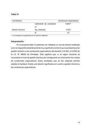 34
Tabla 12
r de Pearson Condiciones organizativas
Coeficiente de correlación
(r)
0.462**
Gestión directiva Sig. (bilateral) 0.002
N 43
**. La correlación es significativa en el nivel 0,01 (bilateral).
Interpretación:
En la presente tabla 12 podemos ver reflejado un vínculo directo moderado
y por consiguiente estadísticamente muy significativo entre lo que se presenta como
gestión directiva y las condiciones organizativas del docente (r=0.462, p=0.002) de
la I.E. N° 88036 de Chimbote. Esto significa que, si en algún momento se
incrementa el nivel de gestión directiva por consiguiente se incrementan los niveles
de condiciones organizativas. Estos resultados que se han obtenido permite
aceptar la hipótesis: Existe una relación significativa en cuanto a gestión directiva y
las condiciones organizativas.
 