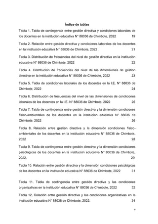 v
Índice de tablas
Tabla 1. Tabla de contingencia entre gestión directiva y condiciones laborales de
los docentes en la institución educativa N° 88036 de Chimbote, 2022 19
Tabla 2. Relación entre gestión directiva y condiciones laborales de los docentes
en la institución educativa N° 88036 de Chimbote, 2022 21
Tabla 3. Distribución de frecuencias del nivel de gestión directiva en la institución
educativa N° 88036 de Chimbote, 2022 22
Tabla 4. Distribución de frecuencias del nivel de las dimensiones de gestión
directiva en la institución educativa N° 88036 de Chimbote, 2022 23
Tabla 5. Tabla de condiciones laborales de los docentes en la I.E. N° 88036 de
Chimbote, 2022 24
Tabla 6. Distribución de frecuencias del nivel de las dimensiones de condiciones
laborales de los docentes en la I.E. N° 88036 de Chimbote, 2022 25
Tabla 7. Tabla de contingencia entre gestión directiva y la dimensión condiciones
físico-ambientales de los docentes en la institución educativa N° 88036 de
Chimbote, 2022 26
Tabla 8. Relación entre gestión directiva y la dimensión condiciones físico-
ambientales de los docentes en la institución educativa N° 88036 de Chimbote,
2022 28
Tabla 9. Tabla de contingencia entre gestión directiva y la dimensión condiciones
psicológicas de los docentes en la institución educativa N° 88036 de Chimbote,
2022. 29
Tabla 10. Relación entre gestión directiva y la dimensión condiciones psicológicas
de los docentes en la institución educativa N° 88036 de Chimbote, 2022 31
Tabla 11. Tabla de contingencia entre gestión directiva y las condiciones
organizativas en la institución educativa N° 88036 de Chimbote, 2022 32
Tabla 12. Relación entre gestión directiva y las condiciones organizativas en la
institución educativa N° 88036 de Chimbote, 2022. 34
 