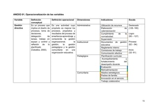 51
ANEXO 01. Operacionalización de las variables
Variable Definición
conceptual
Definición operacional Dimensiones Indicadores Escala
Gestión
directiva
Es un proceso que
implica el diseño de
procesos, toma de
decisiones,
delegación de
tareas, trabajo en
equipo y control y
reflexión de lo
planificado
(Ceballos, 2000).
Es una actividad cuyo
propósito es mejorar los
procesos, propósitos y
resultados del proceso de
enseñanza-aprendizaje y
comprende la gestión
organizacional, la
gestión, la gestión
pedagógica y la gestión
comunitaria en una
organización educativa.
Administrativa Utilización de recursos Destacado
(128- 160)
Logro
(95 – 127)
Proceso
(62 – 94)
Inicio
(32- 61)
Elaboración de
calendarización
Cumplimiento de la
normatividad.
Supervisión
Institucional Documentos de gestión
educativa
Reglamento interno
Comisiones de trabajo
Comunicación efectiva
Pedagógica Planificación curricular
Acompañamiento y
fortalecimiento del
desempeño docente
Evaluación
Retroalimentación
Comunitaria Aliados estratégicos
Padres de familia
Innovación en el servicio
Trabajo colaborativo
 