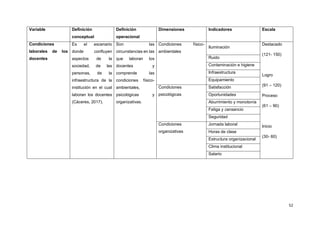 52
Variable Definición
conceptual
Definición
operacional
Dimensiones Indicadores Escala
Condiciones
laborales de los
docentes
Es el escenario
donde confluyen
aspectos de la
sociedad, de las
personas, de la
infraestructura de la
institución en el cual
laboran los docentes
(Cáceres, 2017).
Son las
circunstancias en las
que laboran los
docentes y
comprende las
condiciones físico-
ambientales,
psicológicas y
organizativas.
Condiciones físico-
ambientales
Iluminación
Destacado
(121- 150)
Logro
(91 – 120)
Proceso
(61 – 90)
Inicio
(30- 60)
Ruido
Contaminación e higiene
Infraestructura
Equipamiento
Condiciones
psicológicas
Satisfacción
Oportunidades
Aburrimiento y monotonía
Fatiga y cansancio
Seguridad
Condiciones
organizativas
Jornada laboral
Horas de clase
Estructura organizacional
Clima institucional
Salario
 