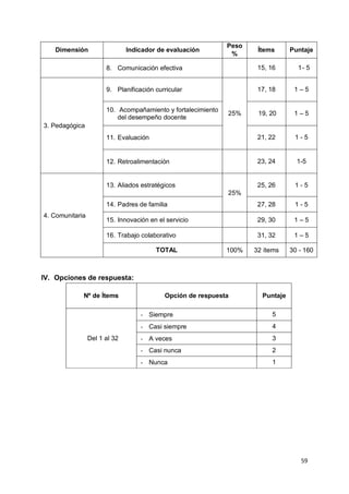 59
Dimensión Indicador de evaluación
Peso
%
Ítems Puntaje
8. Comunicación efectiva 15, 16 1- 5
3. Pedagógica
9. Planificación curricular
25%
17, 18 1 – 5
10. Acompañamiento y fortalecimiento
del desempeño docente
19, 20 1 – 5
11. Evaluación 21, 22 1 - 5
12. Retroalimentación 23, 24 1-5
4. Comunitaria
13. Aliados estratégicos
25%
25, 26 1 - 5
14. Padres de familia 27, 28 1 - 5
15. Innovación en el servicio 29, 30 1 – 5
16. Trabajo colaborativo 31, 32 1 – 5
TOTAL 100% 32 ítems 30 - 160
IV. Opciones de respuesta:
Nº de Ítems Opción de respuesta Puntaje
Del 1 al 32
- Siempre 5
- Casi siempre 4
- A veces 3
- Casi nunca 2
- Nunca 1
 